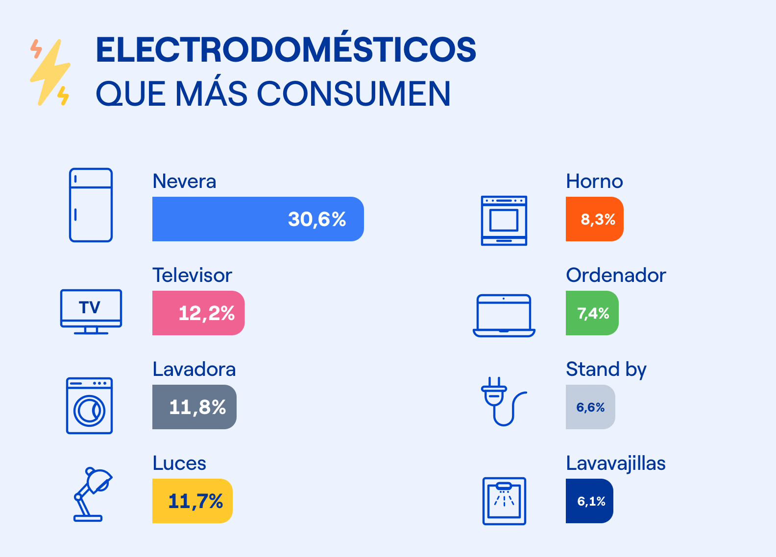 Electrodomésticos que mas consumen